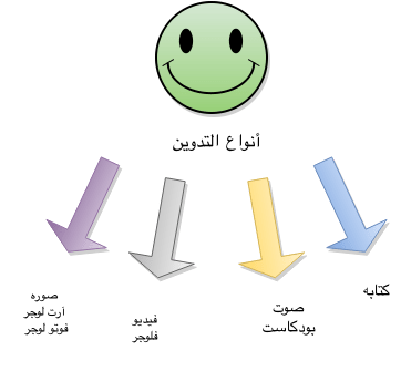 انواع التدوين (2)