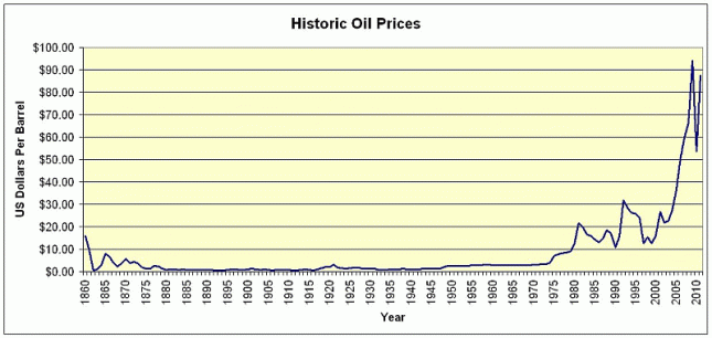 historic-oil-price-graph